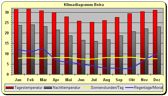 Klima Mosambik Beira